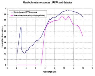 紅外探測器溫度靈敏度分析圖