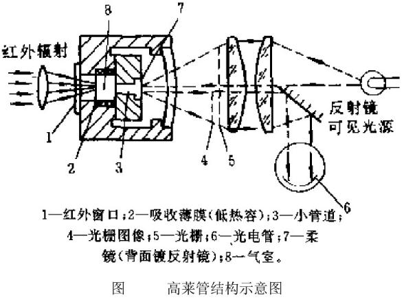 氣體紅外探測器高萊管結(jié)構(gòu)示意圖