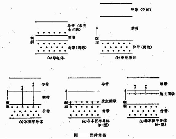 紅外探測(cè)器固體能帶圖